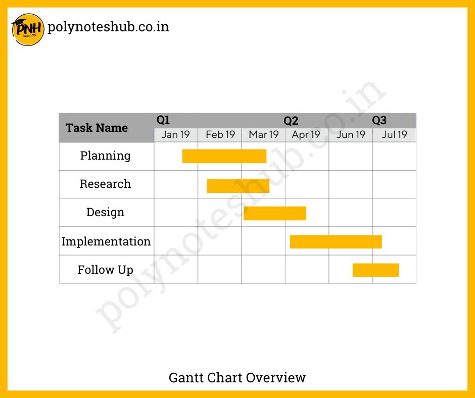 What is Gantt Chart in Project Management - poly notes hub