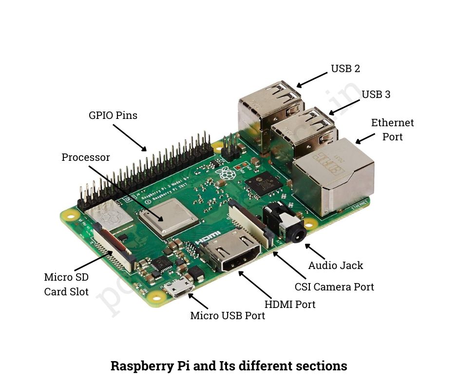 different sections of raspberry pi - poly notes hub