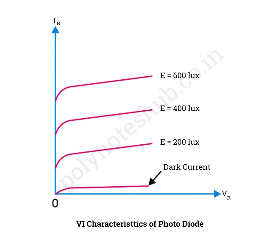 vi characteristics of photo diode - poly notes hub