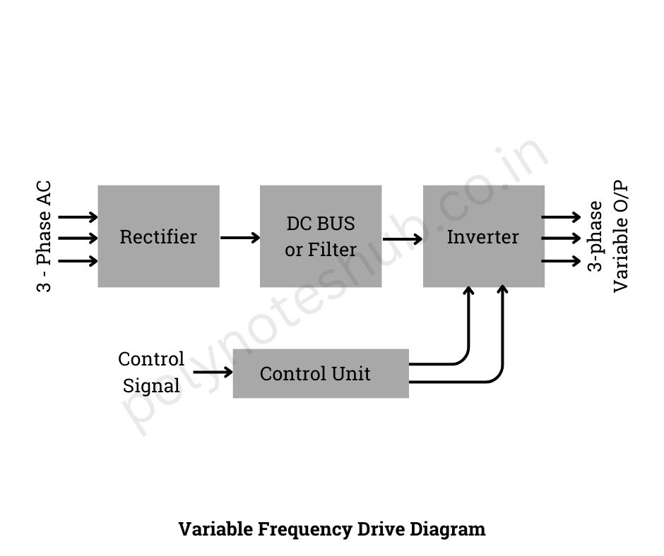 What is Variable Frequency Drive diagram - poly notes hub