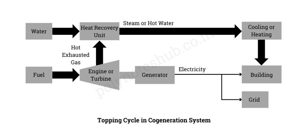 Types of Cogeneration System - Topping Cycle & Bottoming Cycle | New Topic [2024] - Poly Notes Hub