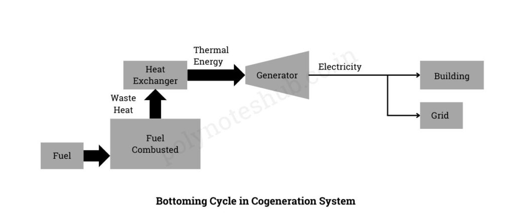 Types of Cogeneration System - Topping Cycle & Bottoming Cycle | New Topic [2024] - Poly Notes Hub