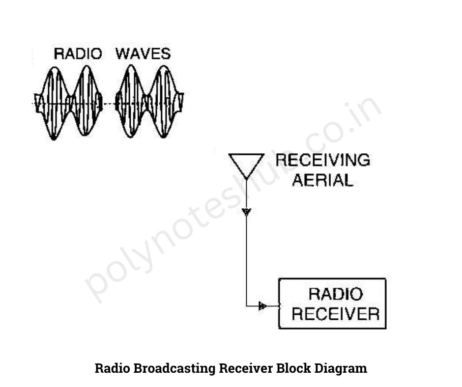 Radio Receiver Block Diagram - poly notes hub