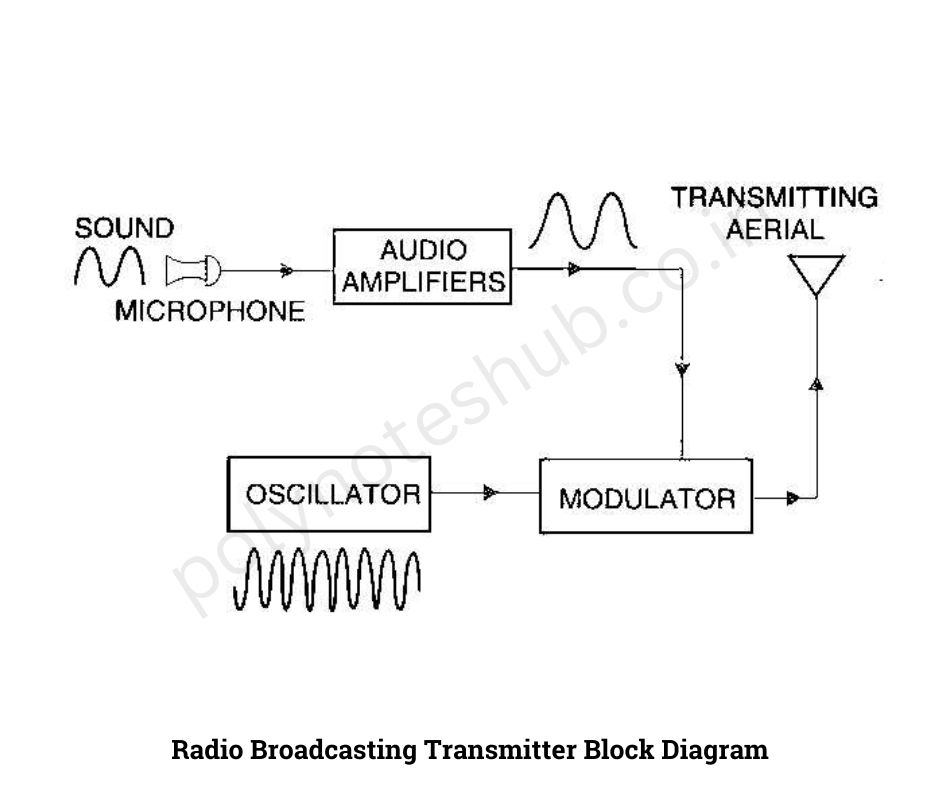 Radio Transmitter block diagram - poly notes hub