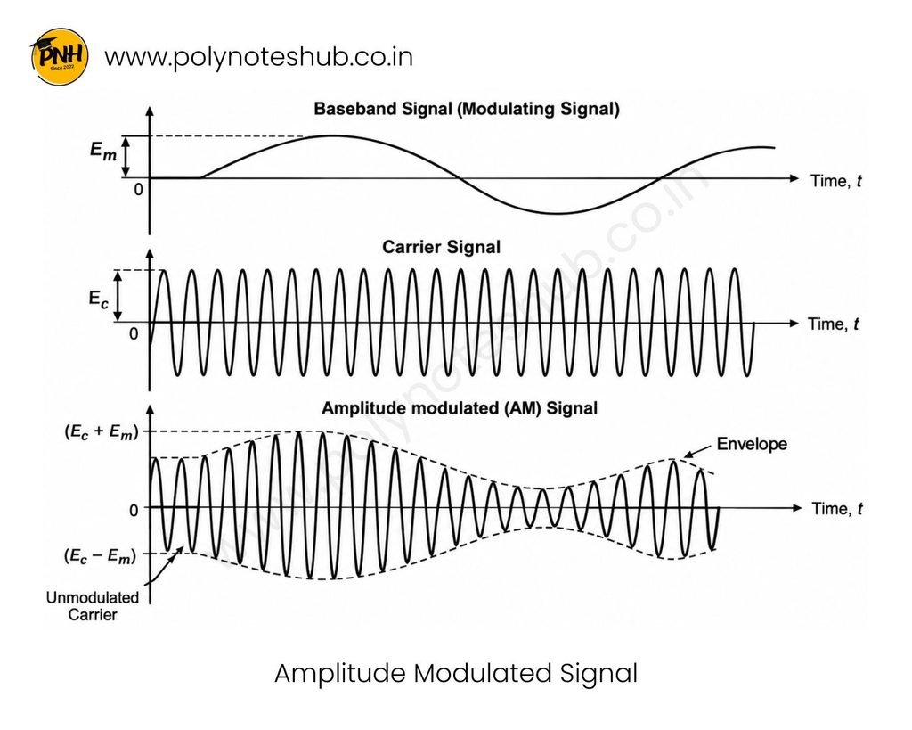 What is Amplitude Modulation (AM) – Mathematical Representation and Modulation Index Poly Notes Hub Waveform of Amplitude Modulated Signal (Baseband Signal, Carrier Signal, and AM Signal) - Poly Notes Hub
