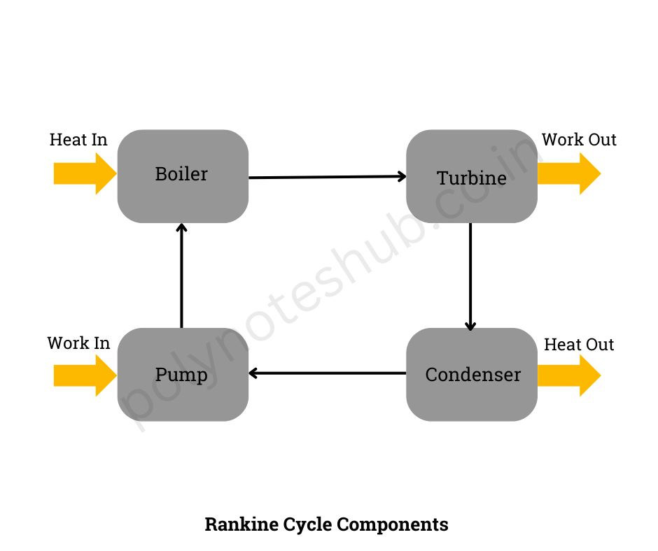 rankine cycle pv diagram - poly notes hub