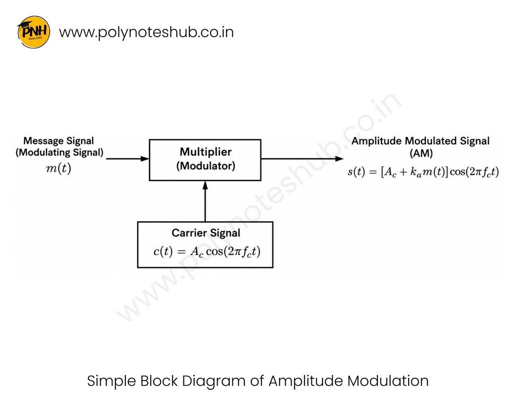 What is Amplitude Modulation (AM) – Mathematical Representation and Modulation Index Poly Notes Hub Simple Block Diagram of Amplitude Modulation or AM - Poly Notes Hub