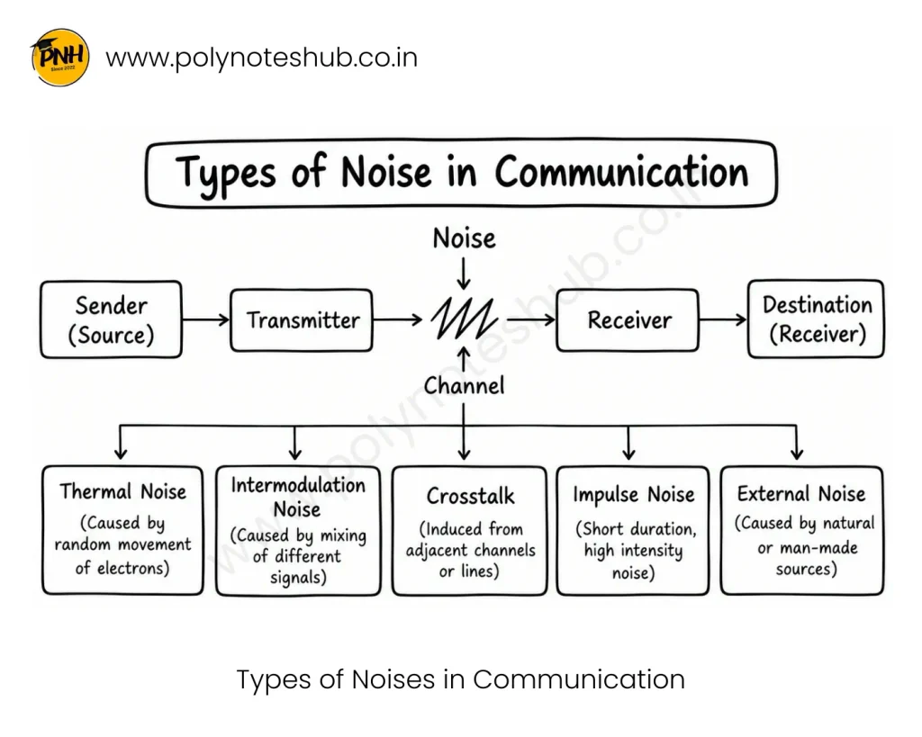 Noise in Communication Systems and Types of Noise in Communication System - Poly Notes Hub