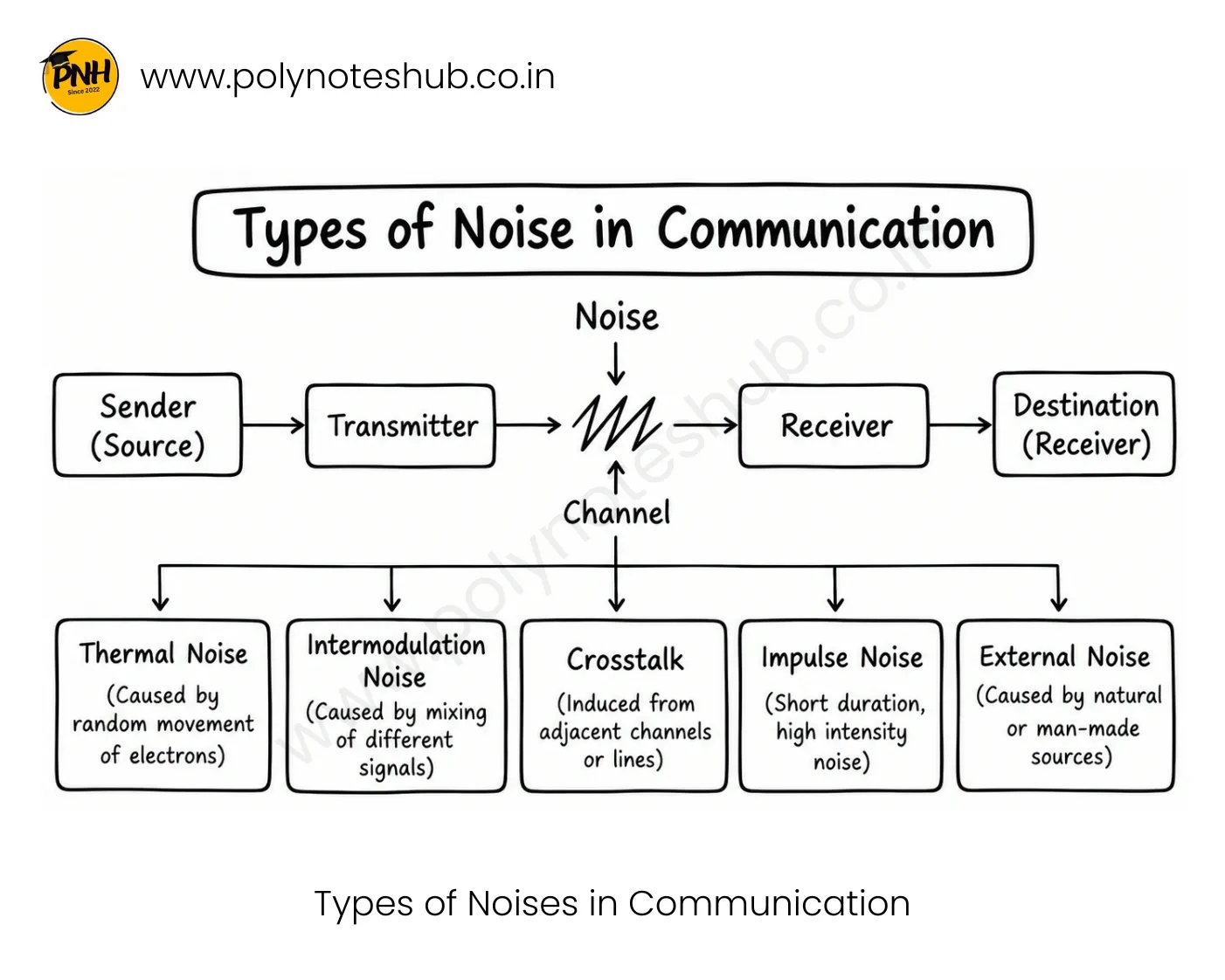 Noise in Communication Systems and Types of Noise in Communication Poly Notes Hub Noise in Communication Systems and Types of Noise in Communication System - Poly Notes Hub