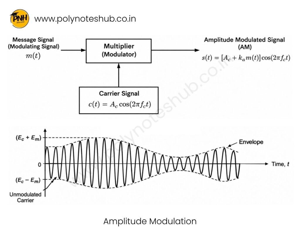 What is Amplitude Modulation (AM) – Mathematical Representation and Modulation Index - Poly Notes Hub