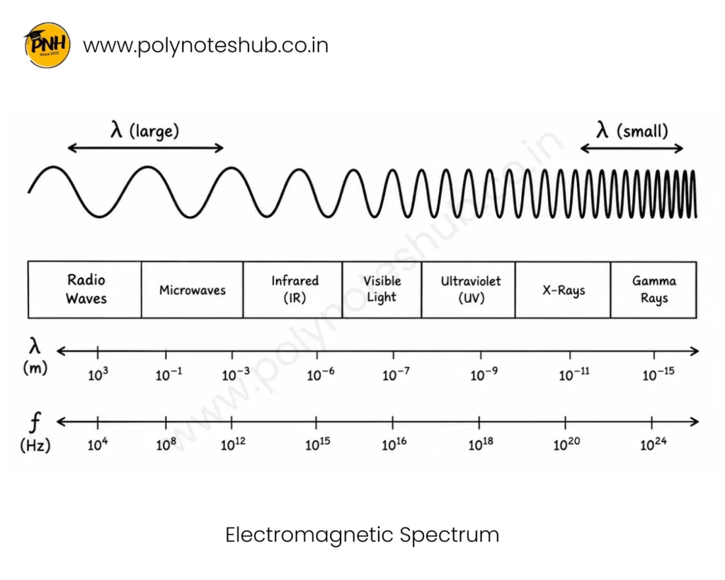 What is the Electromagnetic Spectrum and Its Different Regions - Poly Notes Hub
