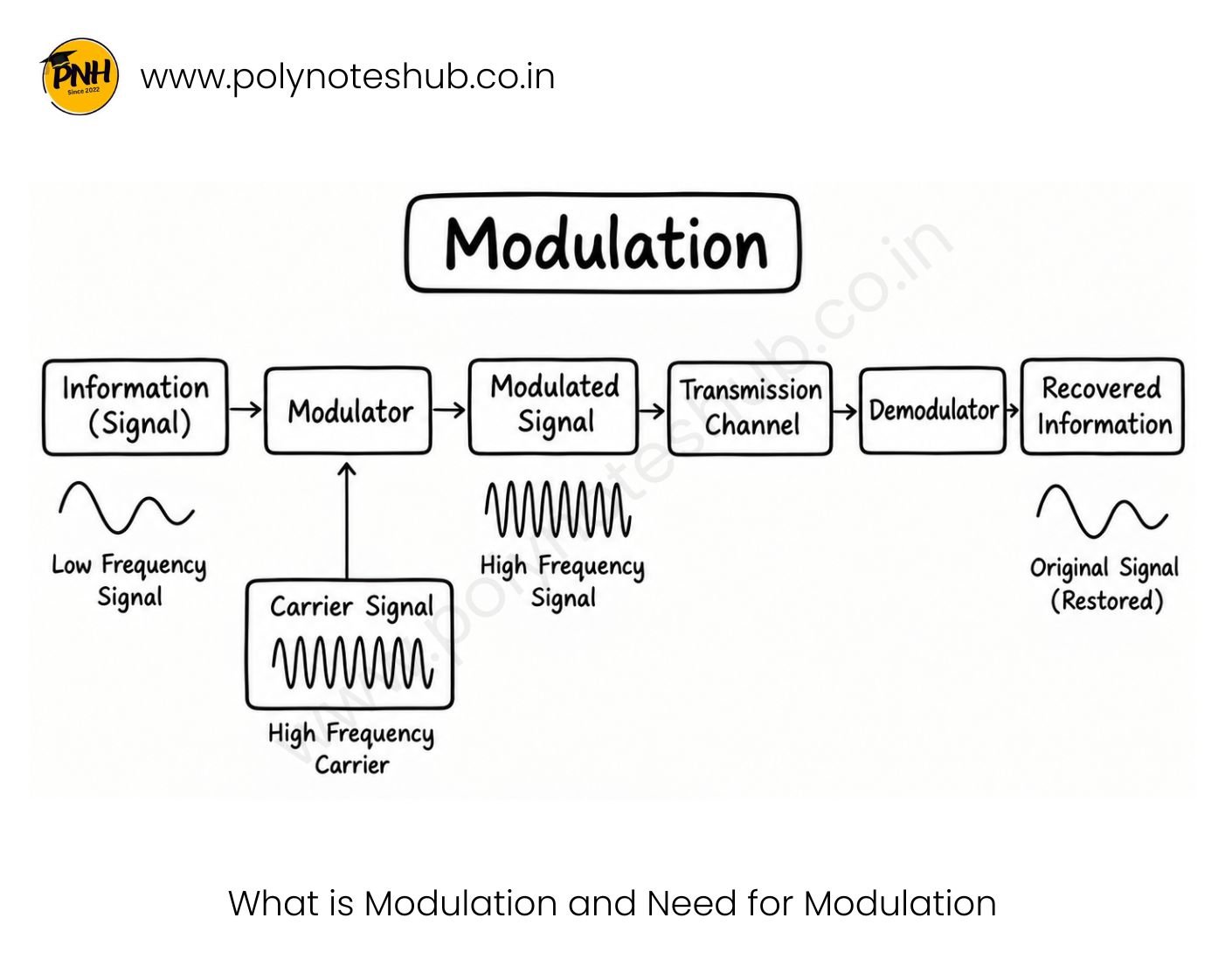 What is Modulation? and Need for Modulation in Communication System Poly Notes Hub What is Modulation? and Need for Modulation in Communication System - Poly Notes Hub