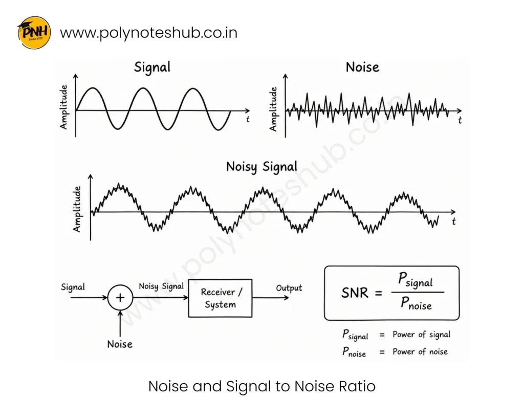 What is Signal to Noise Ratio - Formula, Applications Poly Notes Hub What is Signal to Noise Ratio - Formula, Applications - Poly Notes Hub