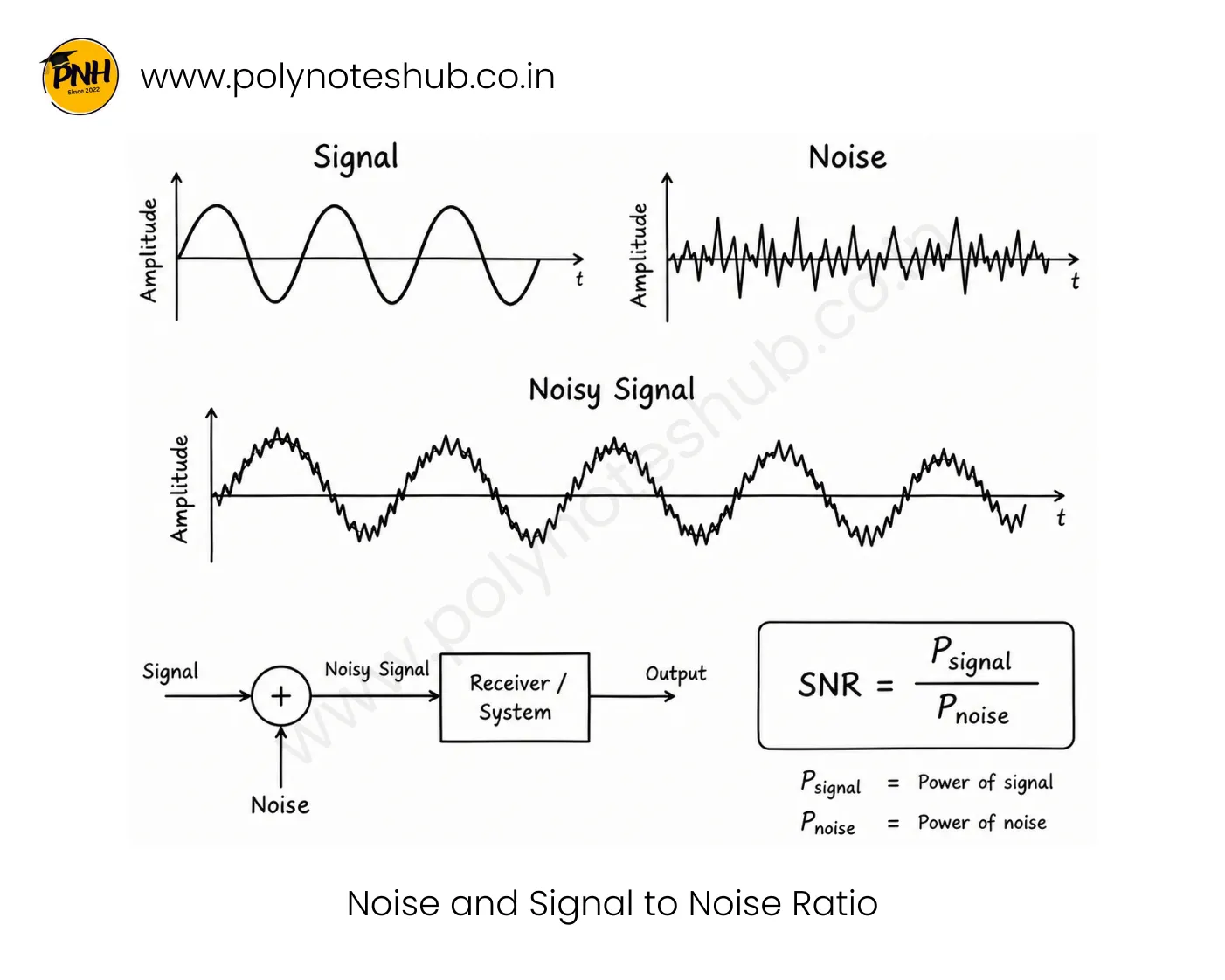 What is Signal to Noise Ratio - Formula, Applications Poly Notes Hub What is Signal to Noise Ratio - Formula, Applications - Poly Notes Hub
