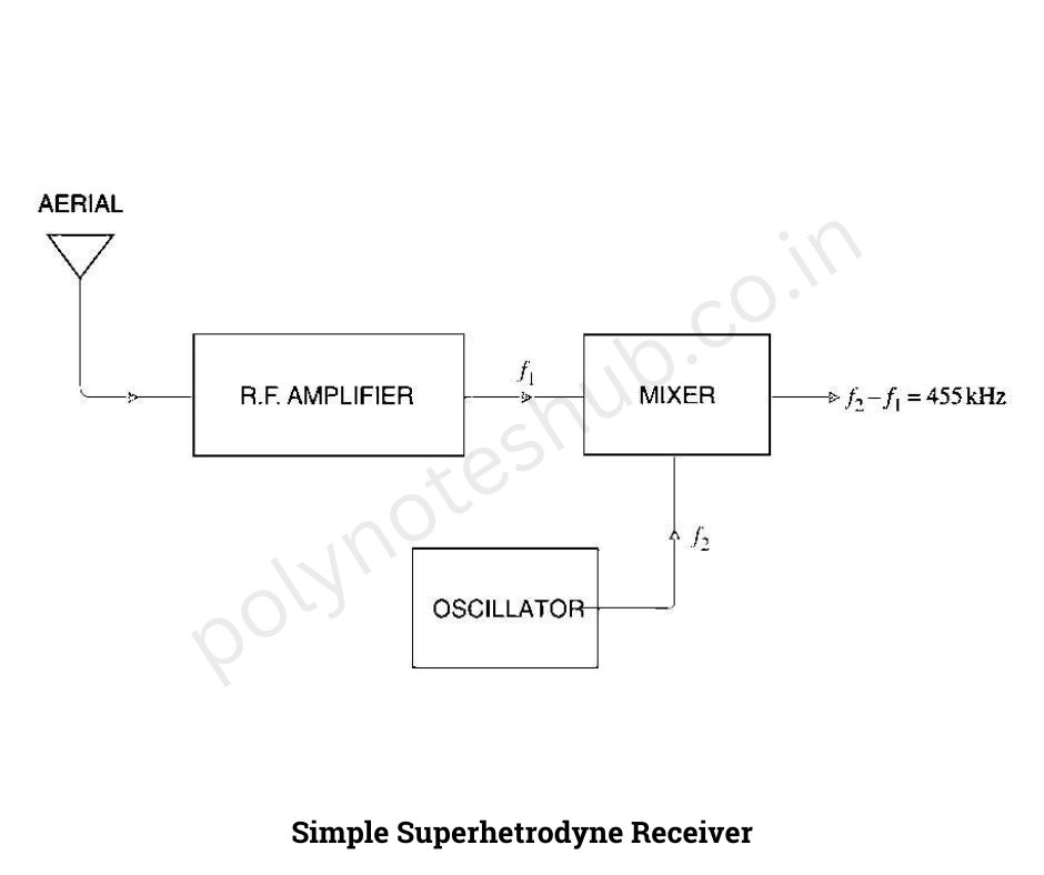 Superheterodyne Receiver block diagram - poly notes hub