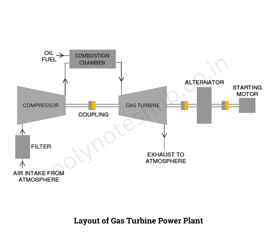 gas turbine power plant layout - poly notes hub