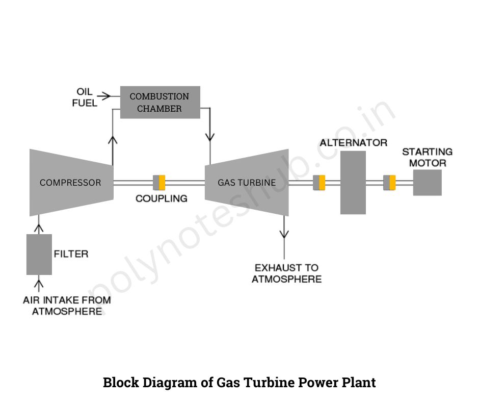 block diagram of gas turbine power plant - poly notes hub