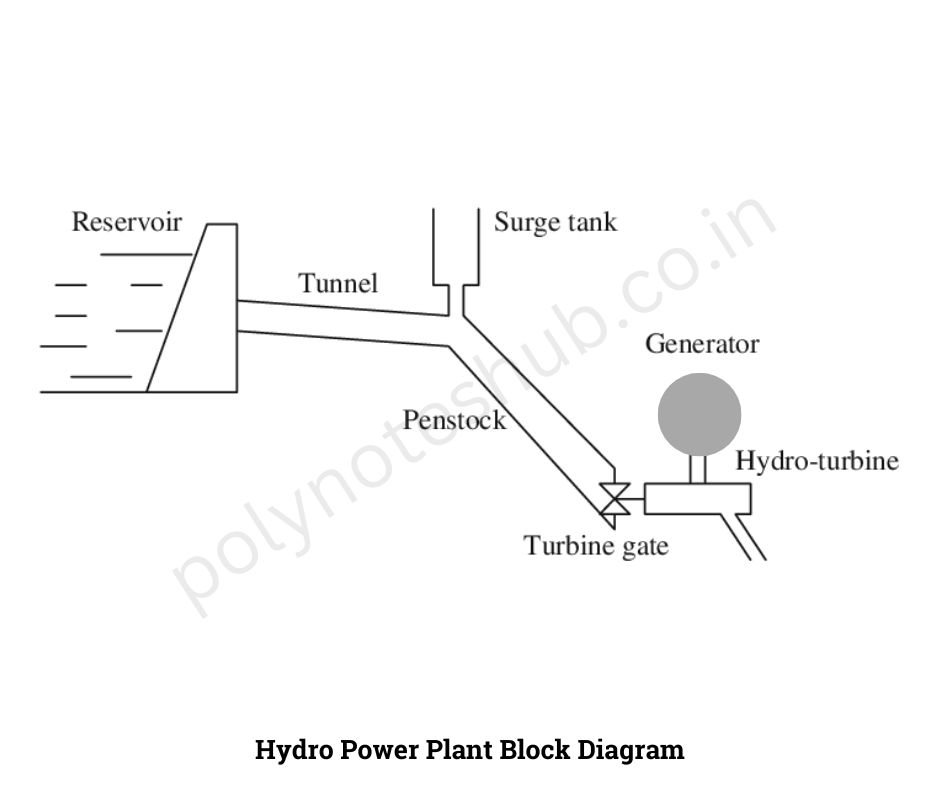 hydropower plant diagram - poly notes hub