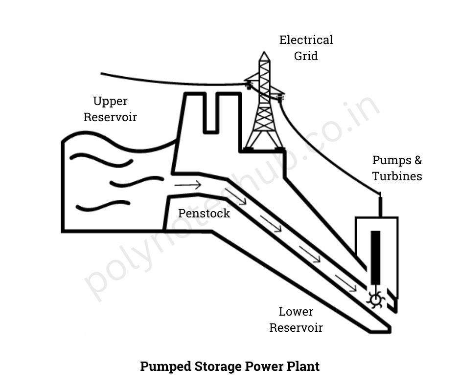 pumped storage plant diagram - poly notes hub