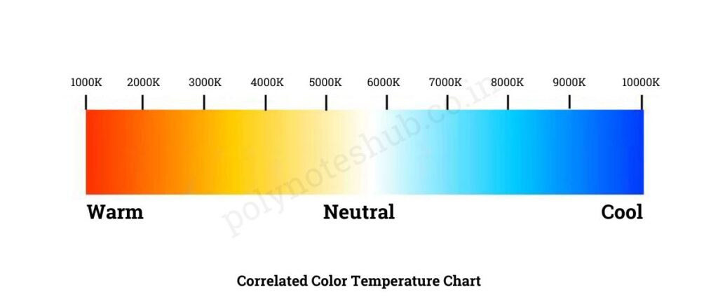 Correlated Color Temperature Chart - poly notes hub