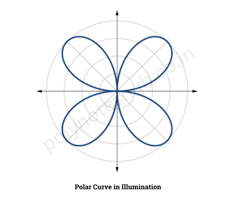 Polar Curve in Illumination - poly notes hub