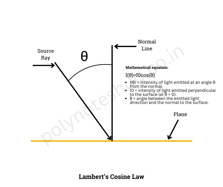 lambert's cosine law of illumination - poly notes hub