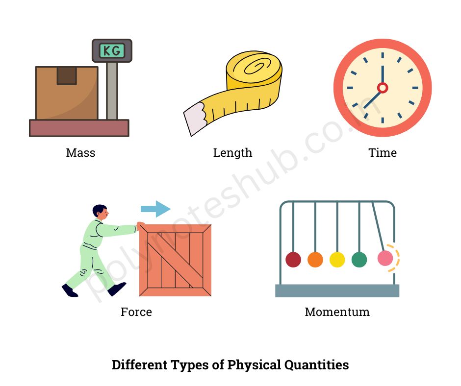 what are physical quantities - types of physical quantities - poly notes hub