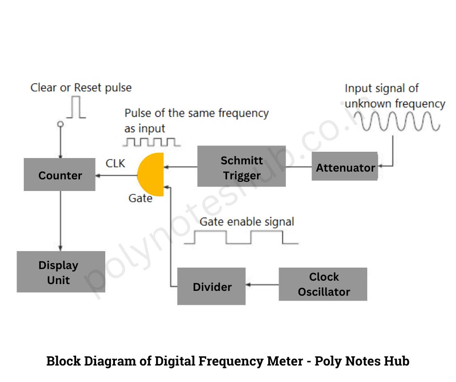 digital frequency meter block diagram - poly notes hub