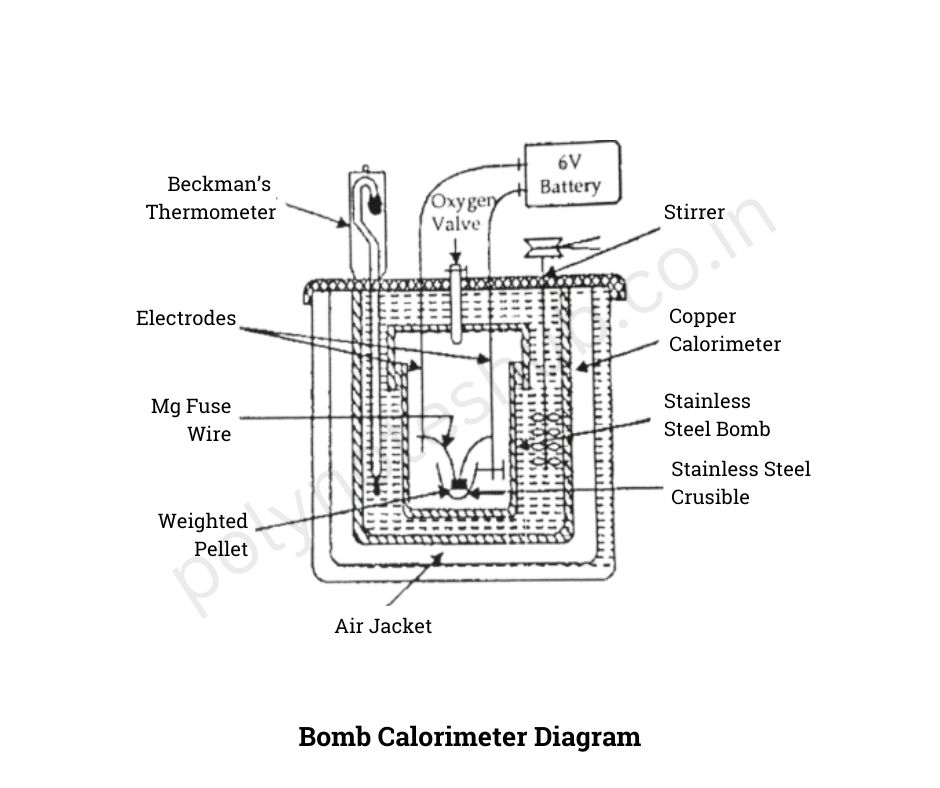 bomb calorimeter diagram - poly notes hub