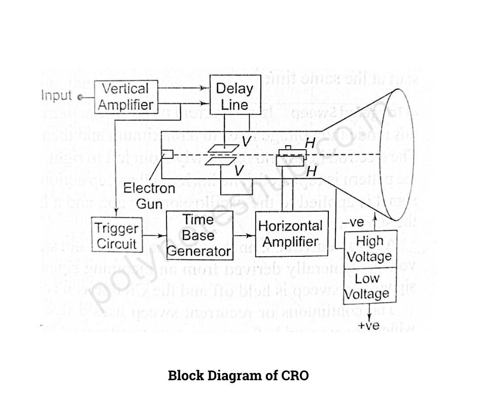 block diagram of CRO block diagram - poly notes hub 