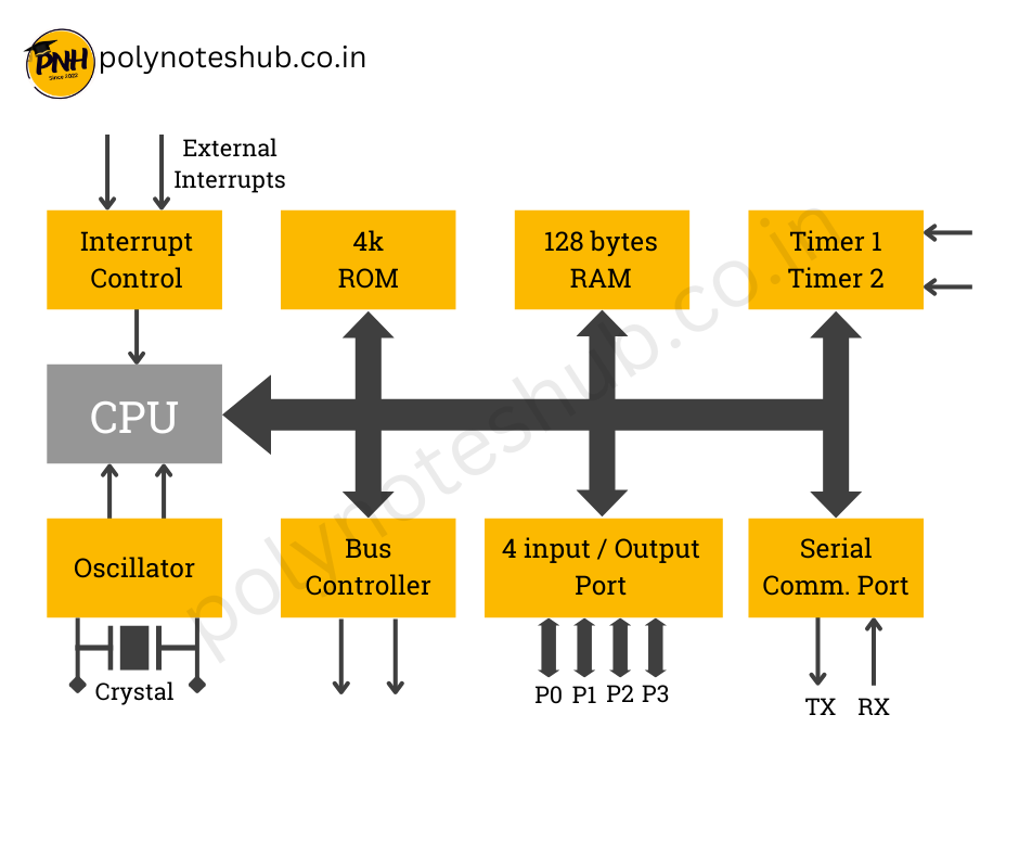 Block Diagram of 8051 Microcontroller | New Topic 2025