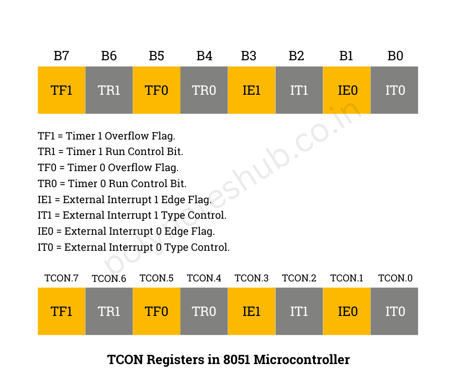 TCON Register in 8051 Microcontroller - poly notes hub