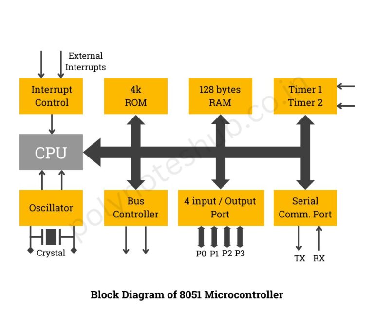 Block Diagram of 8051 Microcontroller | New Topic 2025 - Poly Notes Hub