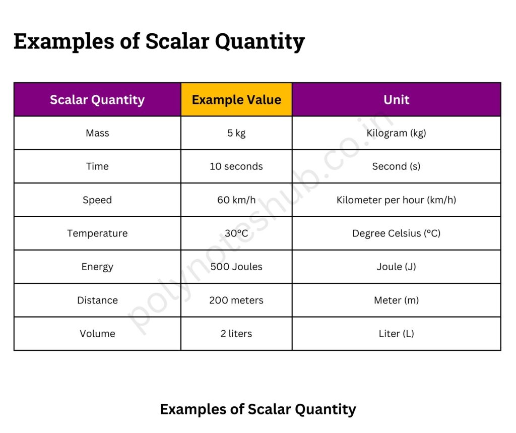 examples of scalar quantity - poly notes hub