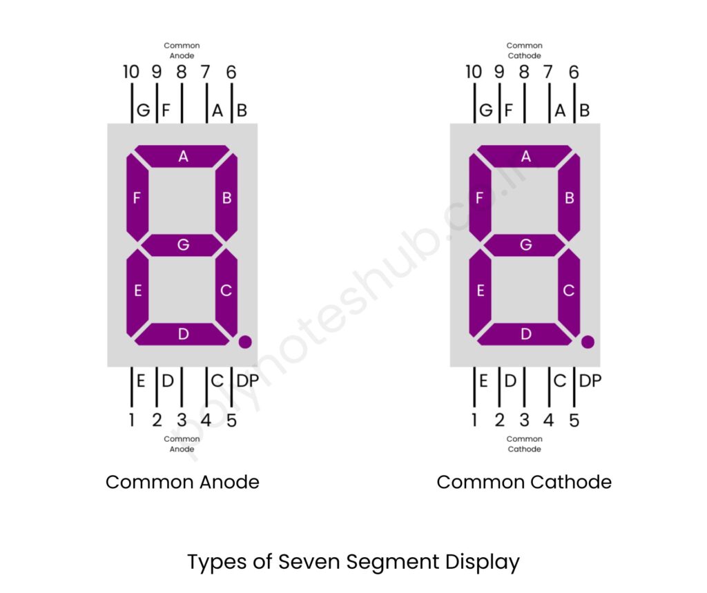 types of 7 segment displays - poly notes hub