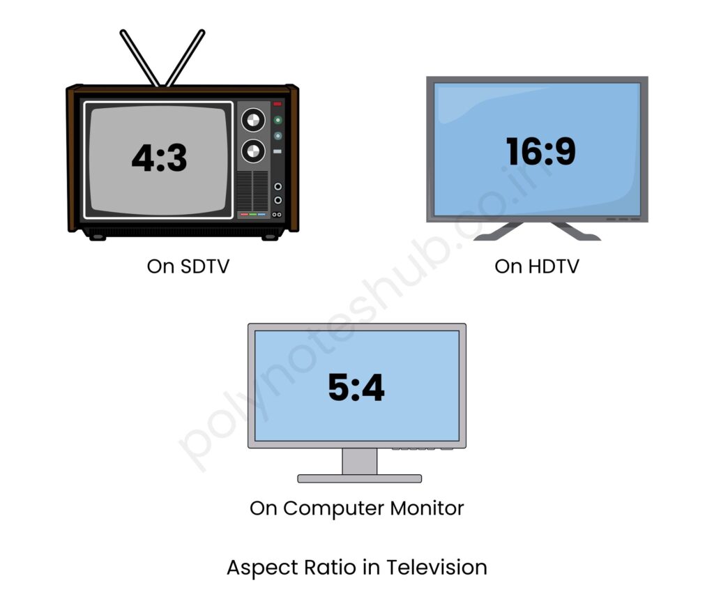 Aspect Ratio in Television - poly notes hub