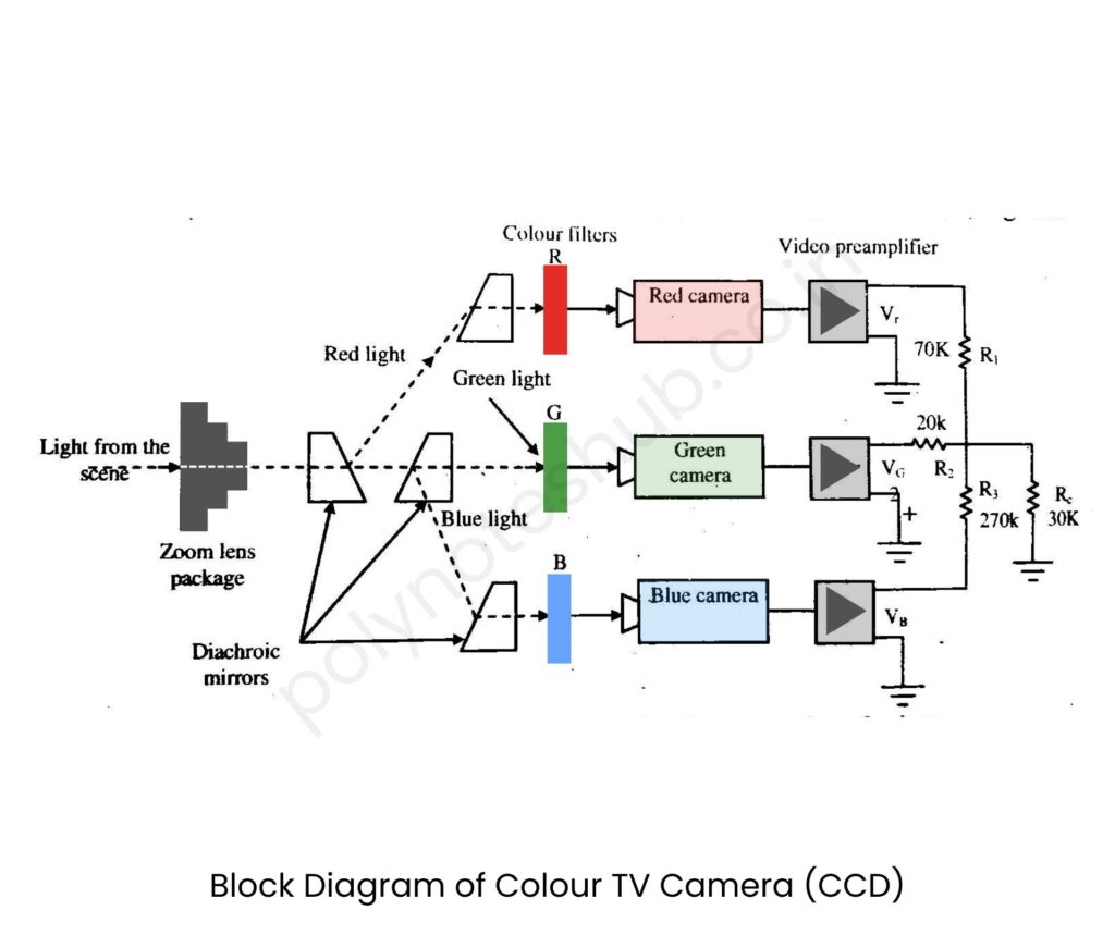 Block Diagram of Colour TV Camera (CCD) - poly notes hub