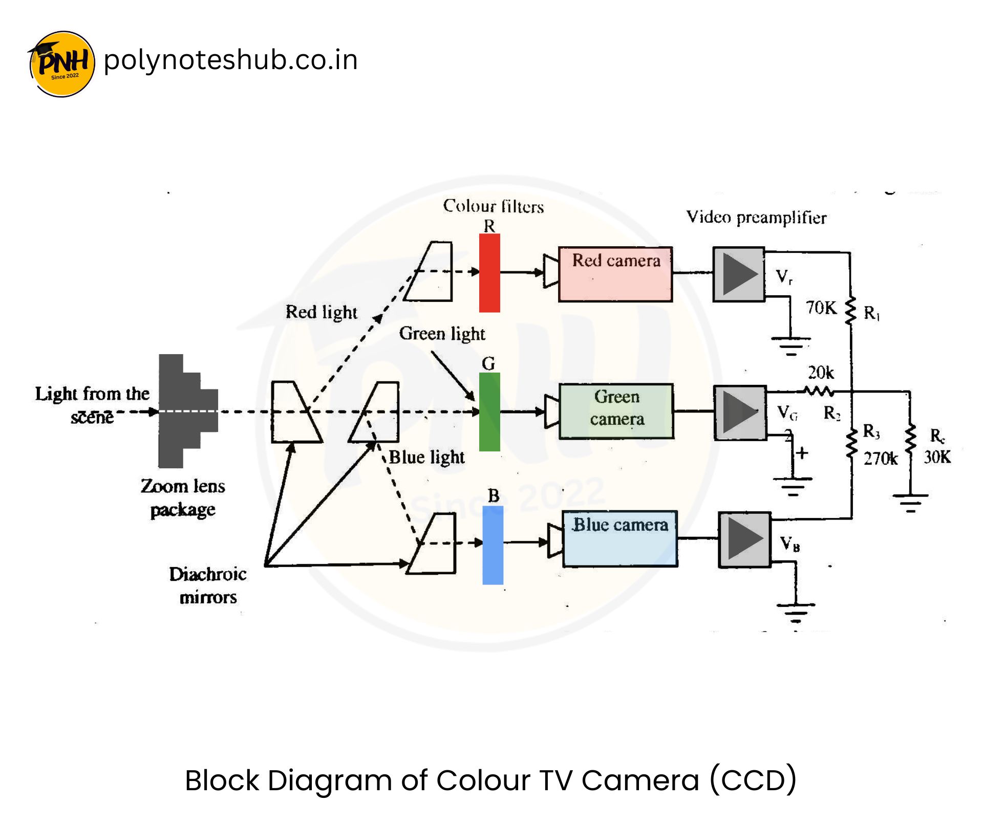 Block Diagram of Colour TV Camera (CCD) - poly notes hub