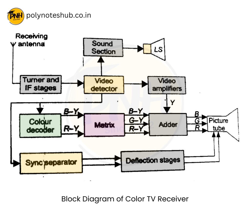 Color TV Receiver Block Diagram Explanation - poly notes hub