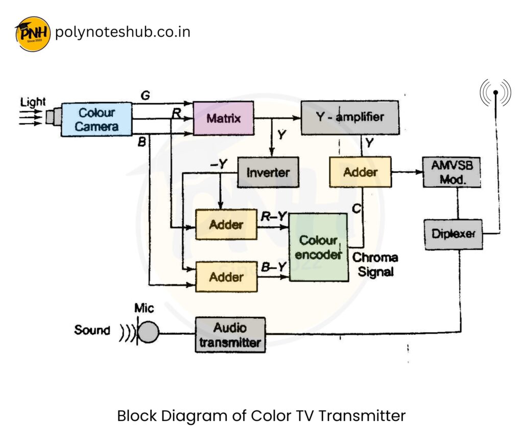 Color TV Transmitter Block Diagram - poly notes hub