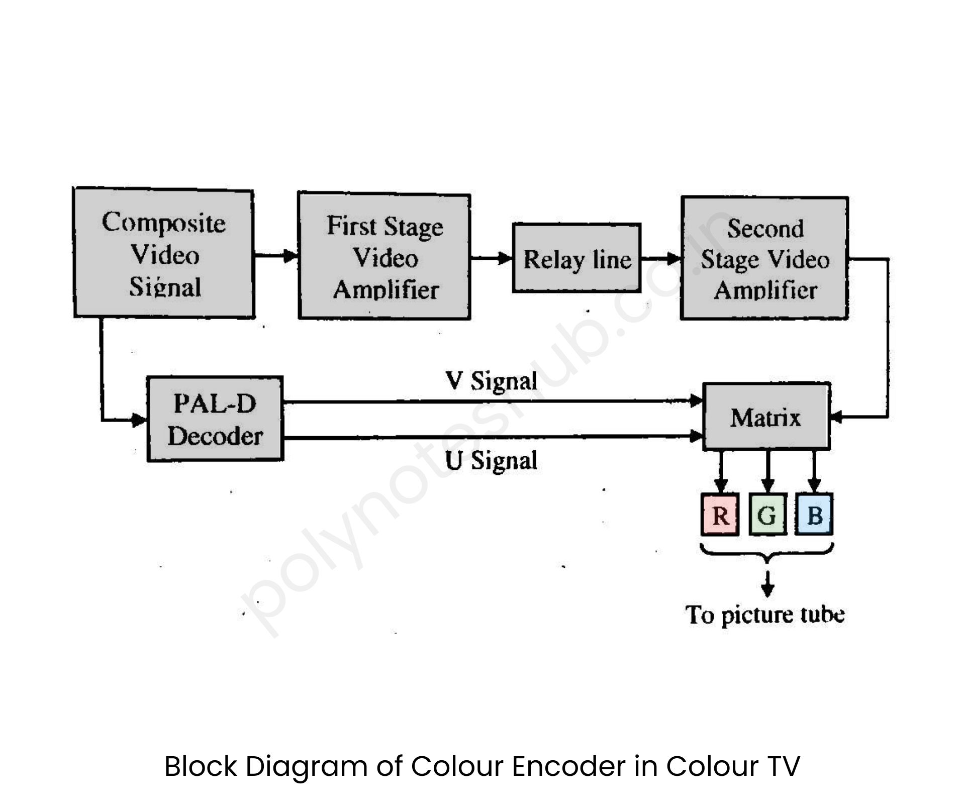 Colour Encoder in Colour TV - Block Diagram | New Topic