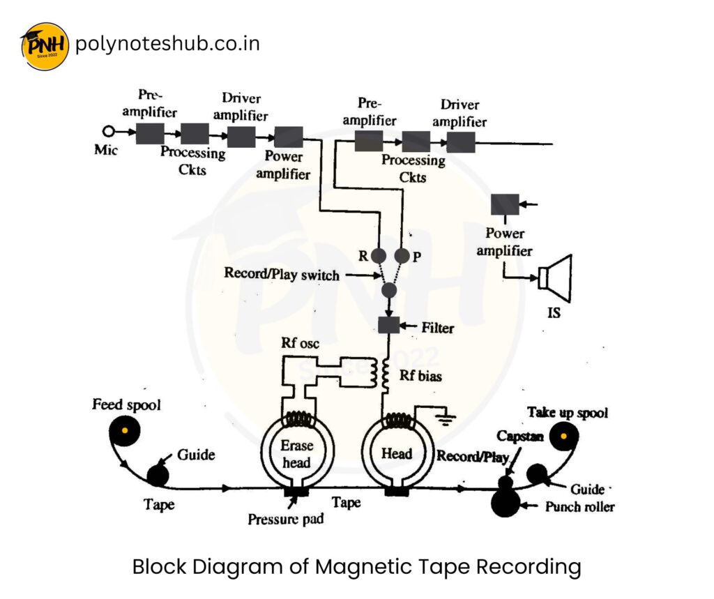 Block Diagram of Magnetic Tape Recording - poly notes hub