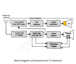 Block Diagram of Monochrome TV Transmitter and Receiver | New Topic