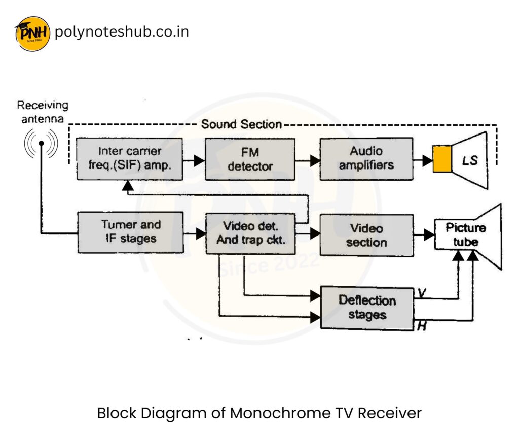 Explain Block Diagram of Monochrome TV Receiver - poly notes hub