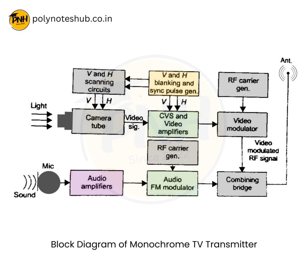 Explain the Color TV Transmitter Block Diagram - Poly Notes Hub