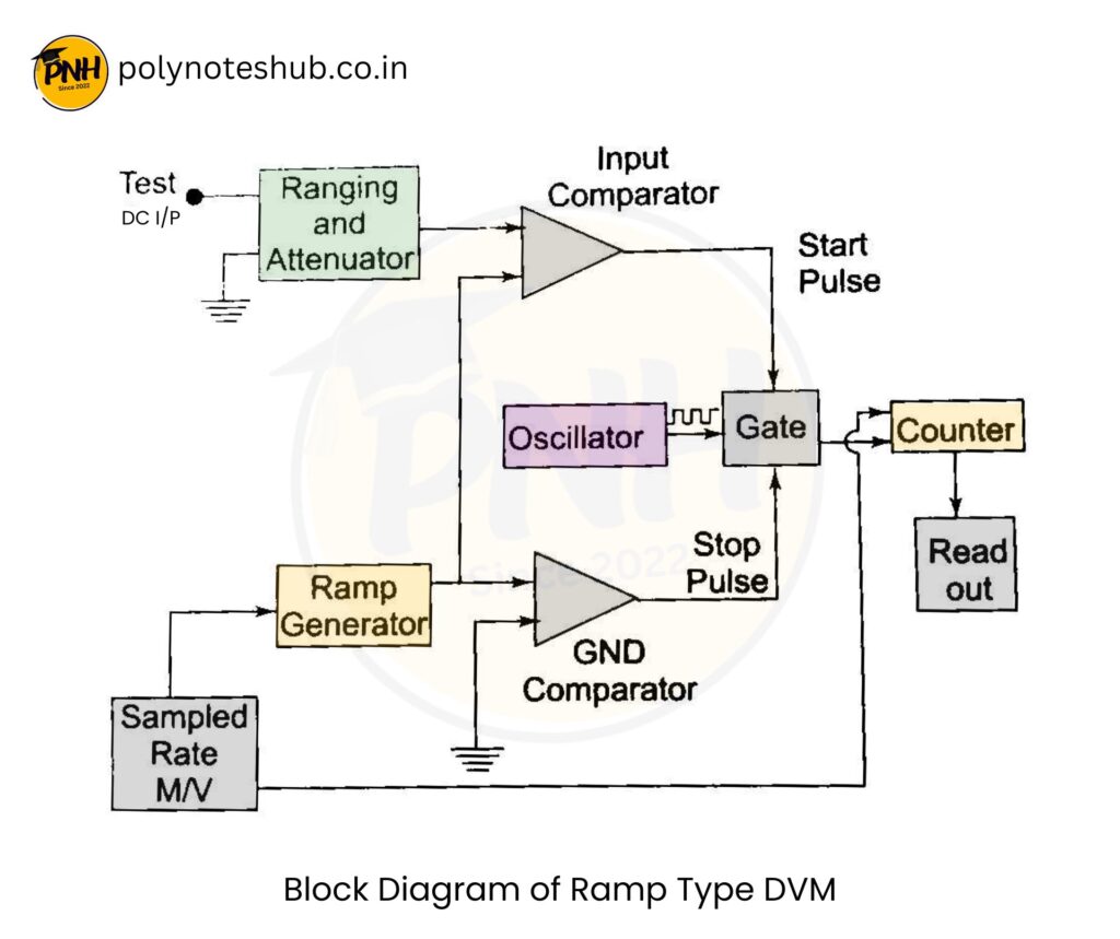 ramp type dvm block diagram - poly notes hub