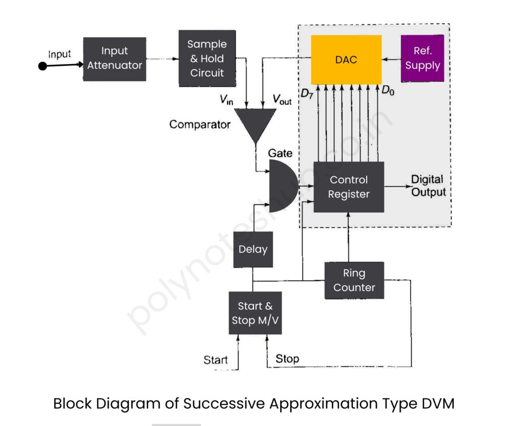 block diagram of Successive Approximation Type DVM and Working Principle - poly notes hub