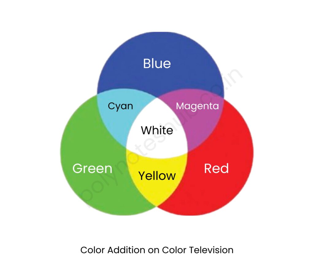 Additive Color Mixing or RGB color mixing or color addition - poly notes hub