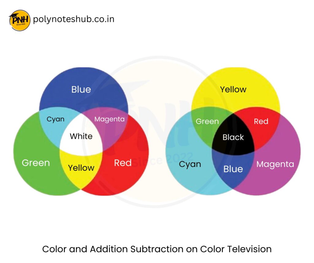 Color Addition and Subtraction - poly notes hub