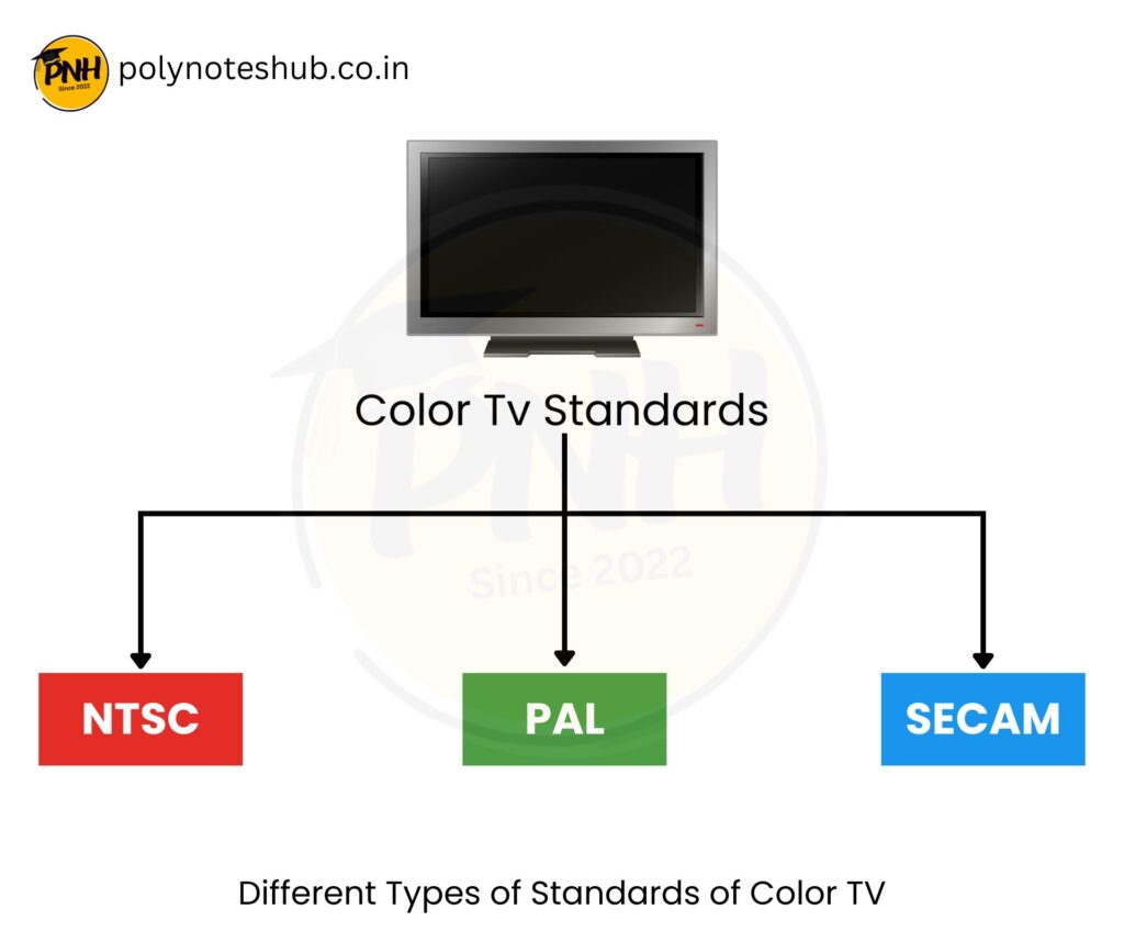 Color TV Standards - NTSC, PAL, SECAM - poly notes hub